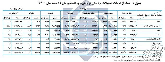 پرداخت تسهیلات بانک‌ها به اقتصاد ۵۴.۹ درصد زیاد شد 